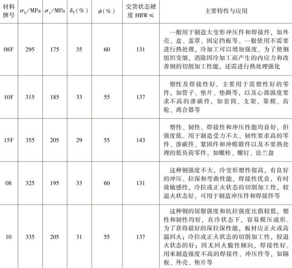 表1-4 常用優(yōu)質(zhì)低碳結(jié)構(gòu)鋼的性能指標(biāo)，主要特性與應(yīng)用